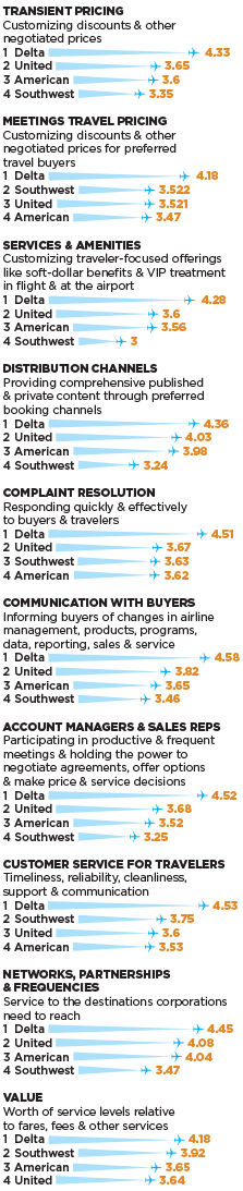 2018 Airline Survey Chart 2