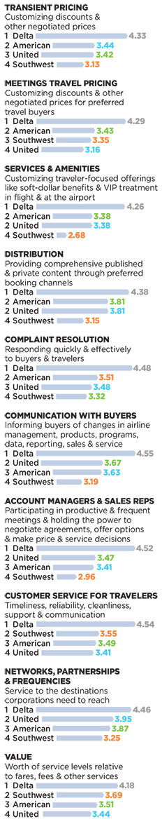 BTN 2017 Airline Survey categories