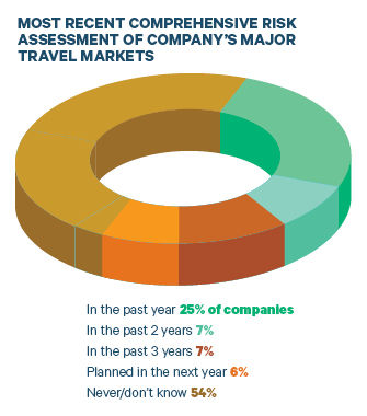 Source: BTN survey of 229 travel managers, travel buyers & corporate safety & security managers, conducted Feb. 2 to Feb. 28, 2017