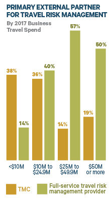 Source: BTN survey of 229 travel managers, travel buyers & corporate safety & security managers, conducted Feb. 2 to Feb. 28, 2017
