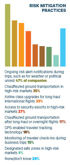 Source: BTN survey of 229 travel managers, travel buyers & corporate safety & security managers, conducted Feb. 2 to Feb. 28, 2017