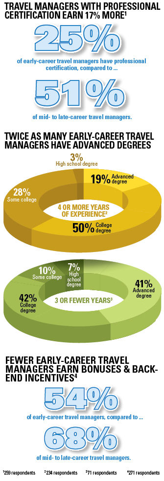 Travel Manager Certification and Education