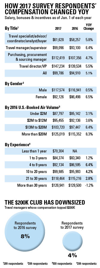 Travel Manager Compensation YOY Change